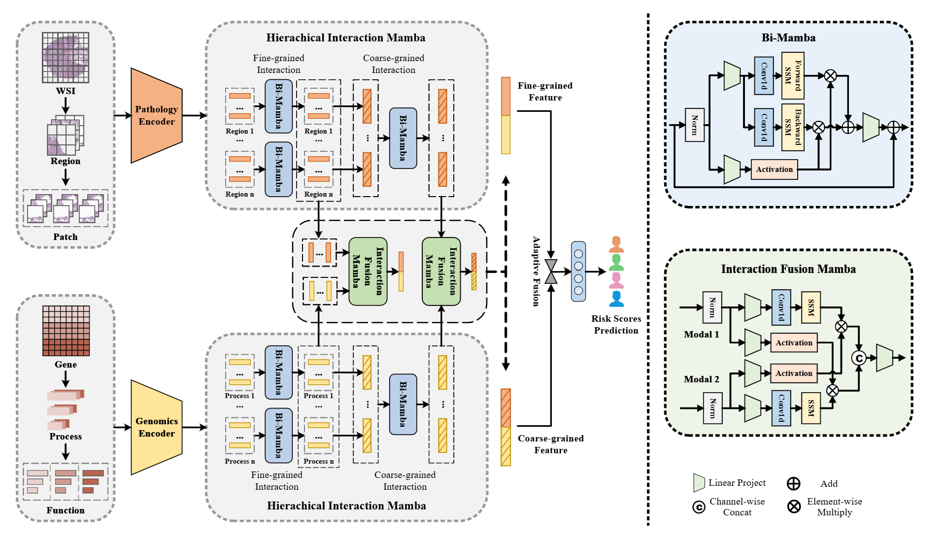 Survmamba-State space model with multi-grained multi-modal interaction for survival prediction